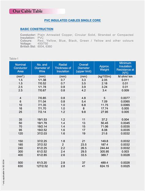 lv cable|pakistan cable current rating chart.